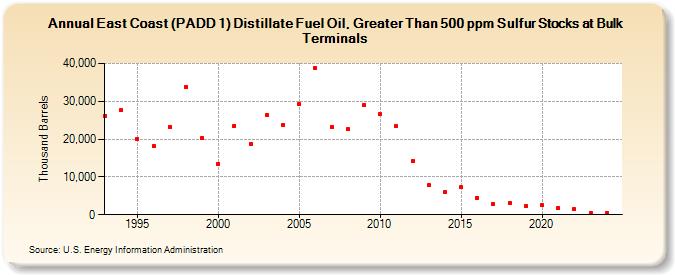 East Coast (PADD 1) Distillate Fuel Oil, Greater Than 500 ppm Sulfur Stocks at Bulk Terminals (Thousand Barrels)