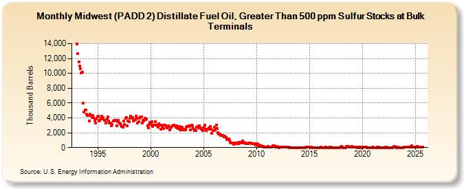 Midwest (PADD 2) Distillate Fuel Oil, Greater Than 500 ppm Sulfur Stocks at Bulk Terminals (Thousand Barrels)