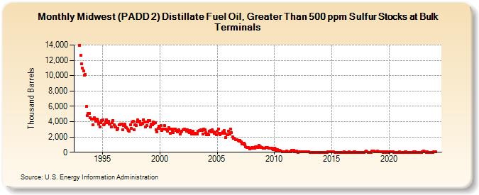 Midwest (PADD 2) Distillate Fuel Oil, Greater Than 500 ppm Sulfur Stocks at Bulk Terminals (Thousand Barrels)