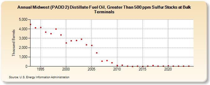 Midwest (PADD 2) Distillate Fuel Oil, Greater Than 500 ppm Sulfur Stocks at Bulk Terminals (Thousand Barrels)