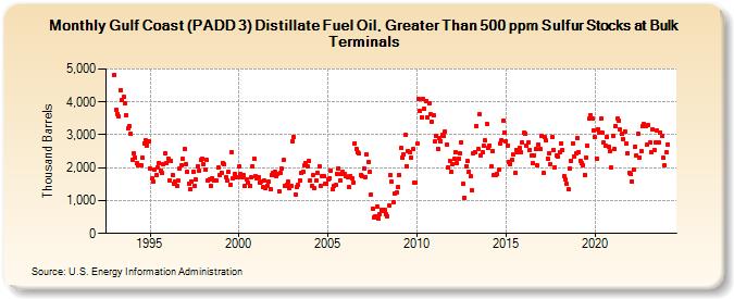 Gulf Coast (PADD 3) Distillate Fuel Oil, Greater Than 500 ppm Sulfur Stocks at Bulk Terminals (Thousand Barrels)
