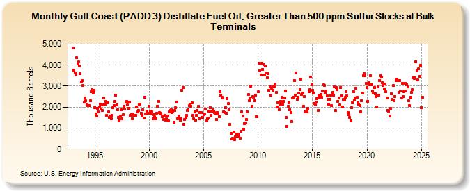 Gulf Coast (PADD 3) Distillate Fuel Oil, Greater Than 500 ppm Sulfur Stocks at Bulk Terminals (Thousand Barrels)