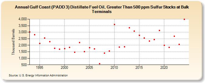 Gulf Coast (PADD 3) Distillate Fuel Oil, Greater Than 500 ppm Sulfur Stocks at Bulk Terminals (Thousand Barrels)