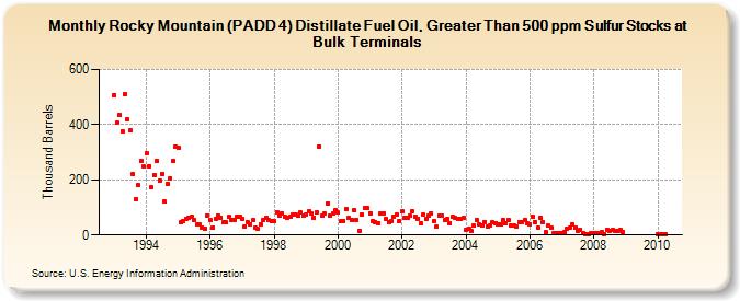 Rocky Mountain (PADD 4) Distillate Fuel Oil, Greater Than 500 ppm Sulfur Stocks at Bulk Terminals (Thousand Barrels)