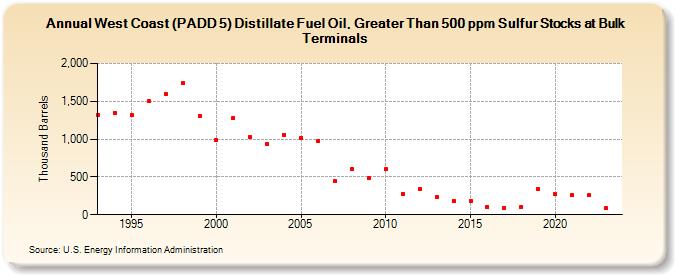 West Coast (PADD 5) Distillate Fuel Oil, Greater Than 500 ppm Sulfur Stocks at Bulk Terminals (Thousand Barrels)