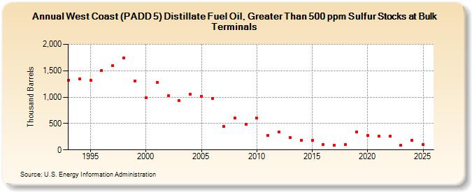 West Coast (PADD 5) Distillate Fuel Oil, Greater Than 500 ppm Sulfur Stocks at Bulk Terminals (Thousand Barrels)
