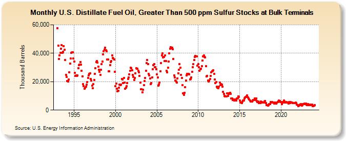 U.S. Distillate Fuel Oil, Greater Than 500 ppm Sulfur Stocks at Bulk Terminals (Thousand Barrels)