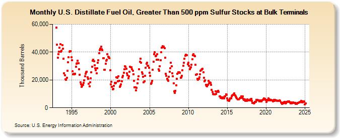 U.S. Distillate Fuel Oil, Greater Than 500 ppm Sulfur Stocks at Bulk Terminals (Thousand Barrels)