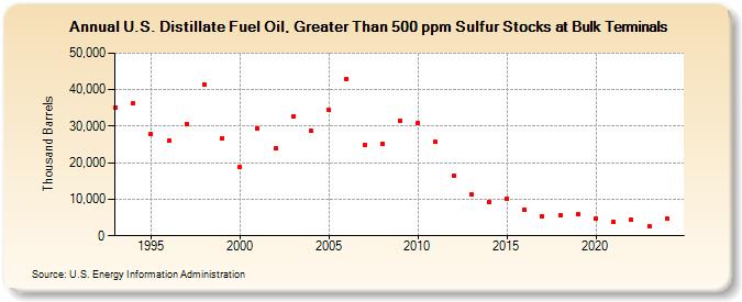 U.S. Distillate Fuel Oil, Greater Than 500 ppm Sulfur Stocks at Bulk Terminals (Thousand Barrels)