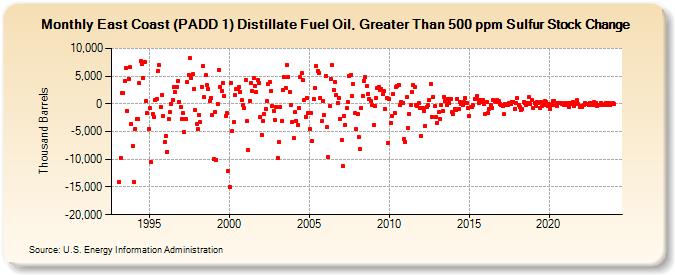East Coast (PADD 1) Distillate Fuel Oil, Greater Than 500 ppm Sulfur Stock Change (Thousand Barrels)