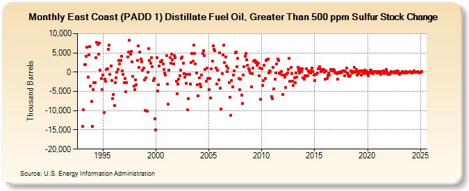 East Coast (PADD 1) Distillate Fuel Oil, Greater Than 500 ppm Sulfur Stock Change (Thousand Barrels)