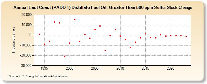 East Coast (PADD 1) Distillate Fuel Oil, Greater Than 500 ppm Sulfur Stock Change (Thousand Barrels)