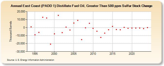 East Coast (PADD 1) Distillate Fuel Oil, Greater Than 500 ppm Sulfur Stock Change (Thousand Barrels)