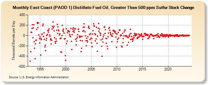 East Coast (PADD 1) Distillate Fuel Oil, Greater Than 500 ppm Sulfur Stock Change (Thousand Barrels per Day)