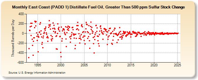 East Coast (PADD 1) Distillate Fuel Oil, Greater Than 500 ppm Sulfur Stock Change (Thousand Barrels per Day)