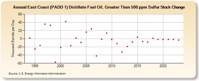 East Coast (PADD 1) Distillate Fuel Oil, Greater Than 500 ppm Sulfur Stock Change (Thousand Barrels per Day)