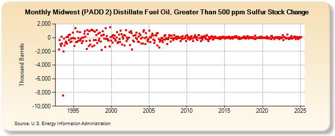 Midwest (PADD 2) Distillate Fuel Oil, Greater Than 500 ppm Sulfur Stock Change (Thousand Barrels)