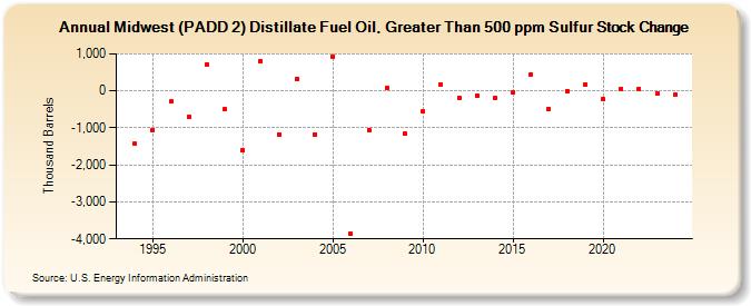 Midwest (PADD 2) Distillate Fuel Oil, Greater Than 500 ppm Sulfur Stock Change (Thousand Barrels)