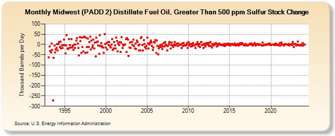 Midwest (PADD 2) Distillate Fuel Oil, Greater Than 500 ppm Sulfur Stock Change (Thousand Barrels per Day)