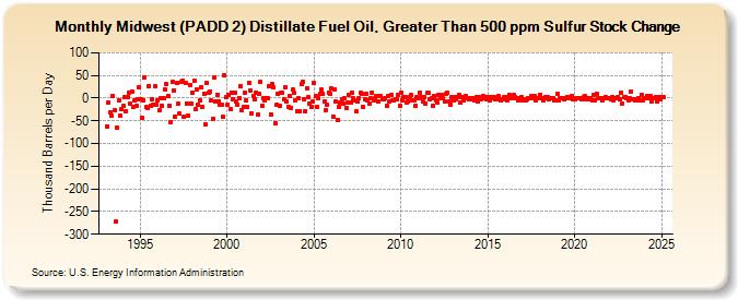 Midwest (PADD 2) Distillate Fuel Oil, Greater Than 500 ppm Sulfur Stock Change (Thousand Barrels per Day)