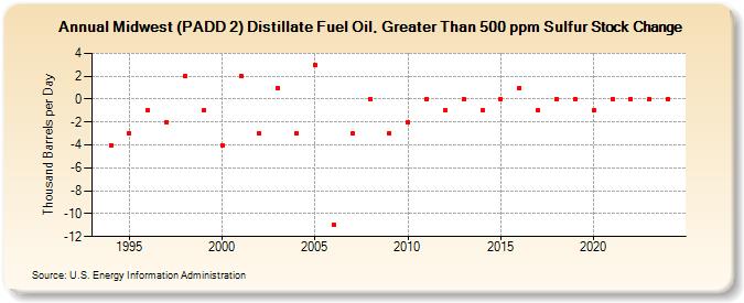 Midwest (PADD 2) Distillate Fuel Oil, Greater Than 500 ppm Sulfur Stock Change (Thousand Barrels per Day)