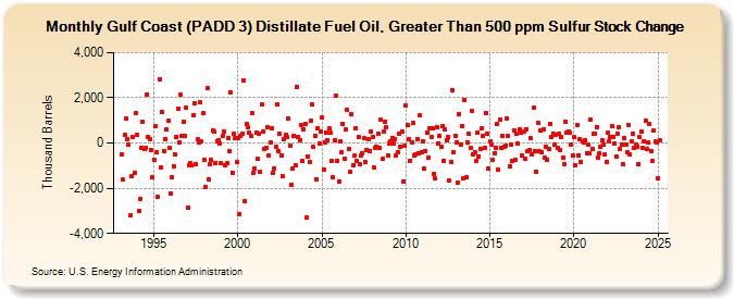 Gulf Coast (PADD 3) Distillate Fuel Oil, Greater Than 500 ppm Sulfur Stock Change (Thousand Barrels)