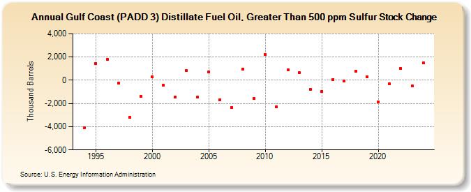 Gulf Coast (PADD 3) Distillate Fuel Oil, Greater Than 500 ppm Sulfur Stock Change (Thousand Barrels)