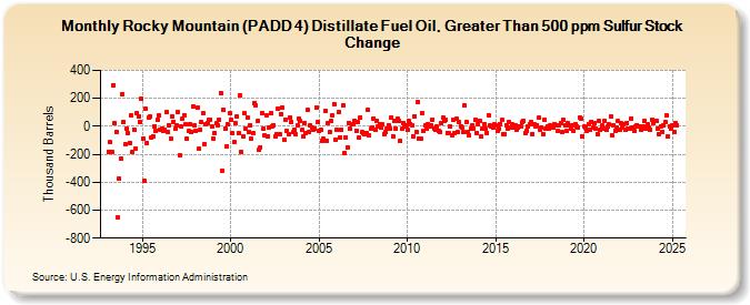 Rocky Mountain (PADD 4) Distillate Fuel Oil, Greater Than 500 ppm Sulfur Stock Change (Thousand Barrels)