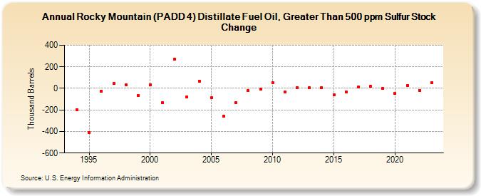 Rocky Mountain (PADD 4) Distillate Fuel Oil, Greater Than 500 ppm Sulfur Stock Change (Thousand Barrels)