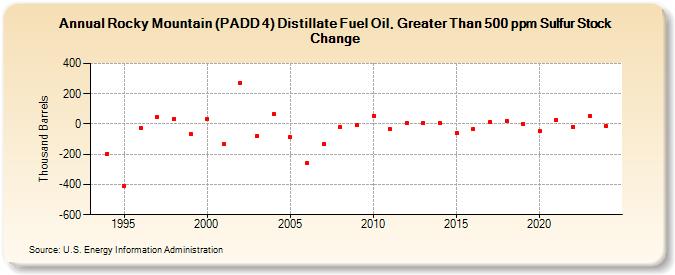 Rocky Mountain (PADD 4) Distillate Fuel Oil, Greater Than 500 ppm Sulfur Stock Change (Thousand Barrels)