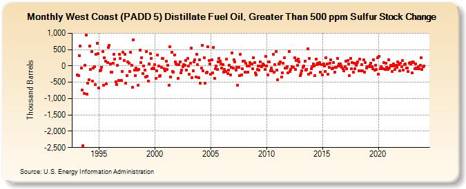 West Coast (PADD 5) Distillate Fuel Oil, Greater Than 500 ppm Sulfur Stock Change (Thousand Barrels)