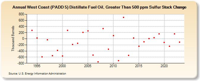 West Coast (PADD 5) Distillate Fuel Oil, Greater Than 500 ppm Sulfur Stock Change (Thousand Barrels)