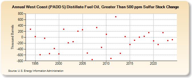 West Coast (PADD 5) Distillate Fuel Oil, Greater Than 500 ppm Sulfur Stock Change (Thousand Barrels)