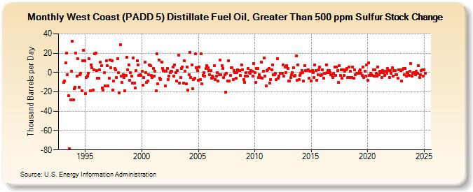 West Coast (PADD 5) Distillate Fuel Oil, Greater Than 500 ppm Sulfur Stock Change (Thousand Barrels per Day)