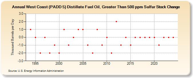 West Coast (PADD 5) Distillate Fuel Oil, Greater Than 500 ppm Sulfur Stock Change (Thousand Barrels per Day)