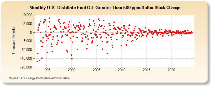 U.S. Distillate Fuel Oil, Greater Than 500 ppm Sulfur Stock Change (Thousand Barrels)