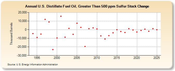 U.S. Distillate Fuel Oil, Greater Than 500 ppm Sulfur Stock Change (Thousand Barrels)
