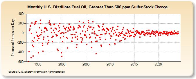U.S. Distillate Fuel Oil, Greater Than 500 ppm Sulfur Stock Change (Thousand Barrels per Day)