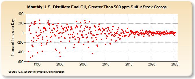 U.S. Distillate Fuel Oil, Greater Than 500 ppm Sulfur Stock Change (Thousand Barrels per Day)