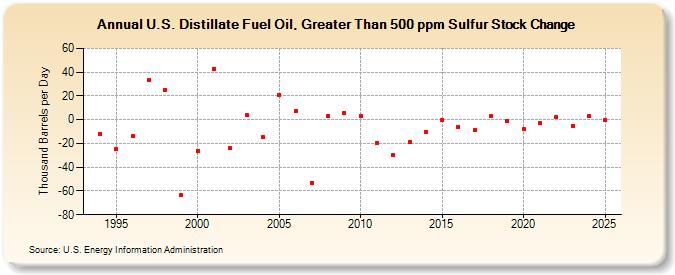 U.S. Distillate Fuel Oil, Greater Than 500 ppm Sulfur Stock Change (Thousand Barrels per Day)