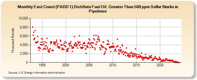 East Coast (PADD 1) Distillate Fuel Oil, Greater Than 500 ppm Sulfur Stocks in Pipelines (Thousand Barrels)