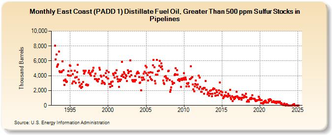 East Coast (PADD 1) Distillate Fuel Oil, Greater Than 500 ppm Sulfur Stocks in Pipelines (Thousand Barrels)