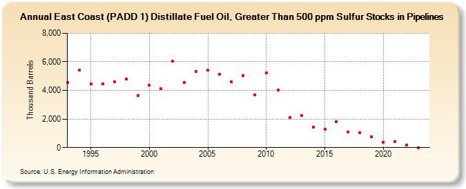 East Coast (PADD 1) Distillate Fuel Oil, Greater Than 500 ppm Sulfur Stocks in Pipelines (Thousand Barrels)