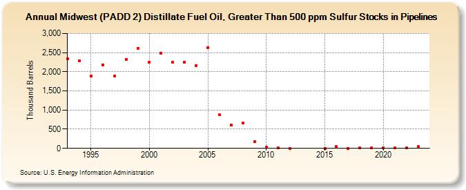 Midwest (PADD 2) Distillate Fuel Oil, Greater Than 500 ppm Sulfur Stocks in Pipelines (Thousand Barrels)