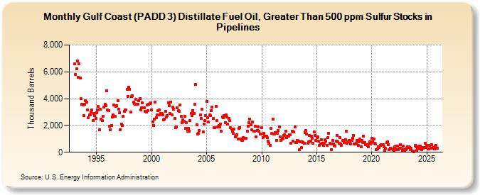 Gulf Coast (PADD 3) Distillate Fuel Oil, Greater Than 500 ppm Sulfur Stocks in Pipelines (Thousand Barrels)