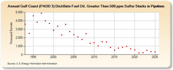 Gulf Coast (PADD 3) Distillate Fuel Oil, Greater Than 500 ppm Sulfur Stocks in Pipelines (Thousand Barrels)