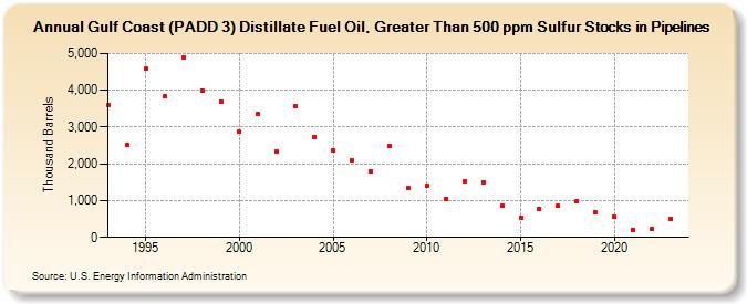 Gulf Coast (PADD 3) Distillate Fuel Oil, Greater Than 500 ppm Sulfur Stocks in Pipelines (Thousand Barrels)