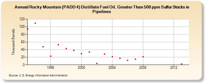 Rocky Mountain (PADD 4) Distillate Fuel Oil, Greater Than 500 ppm Sulfur Stocks in Pipelines (Thousand Barrels)