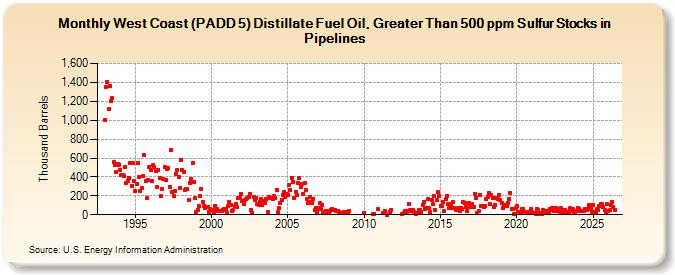 West Coast (PADD 5) Distillate Fuel Oil, Greater Than 500 ppm Sulfur Stocks in Pipelines (Thousand Barrels)