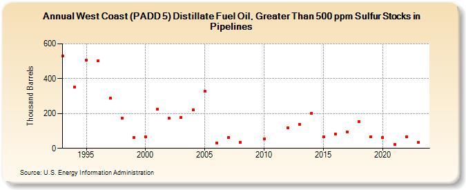 West Coast (PADD 5) Distillate Fuel Oil, Greater Than 500 ppm Sulfur Stocks in Pipelines (Thousand Barrels)